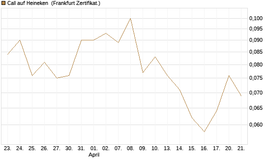 Call auf Heineken [Société Générale Effekten GmbH] Chart