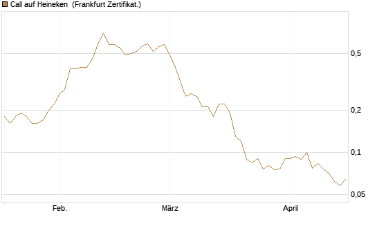 Call auf Heineken [Société Générale Effekten GmbH] Chart