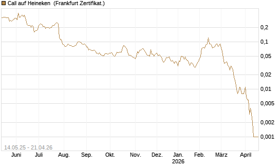 Call auf Heineken [Société Générale Effekten GmbH] Chart