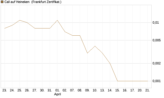 Call auf Heineken [Société Générale Effekten GmbH] Chart