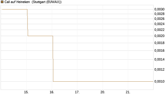 Call auf Heineken [Société Générale Effekten GmbH] Chart
