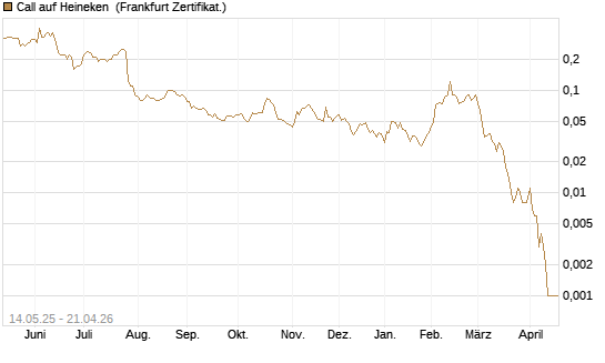Call auf Heineken [Société Générale Effekten GmbH] Chart