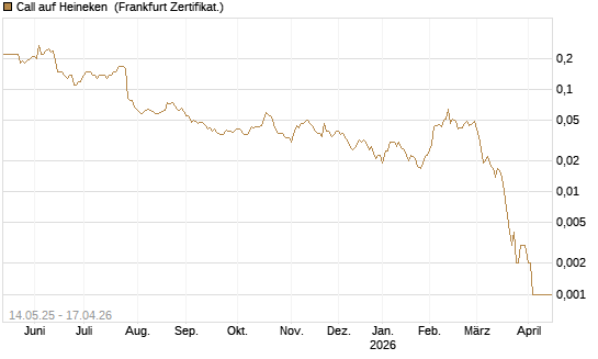 Call auf Heineken [Société Générale Effekten GmbH] Chart