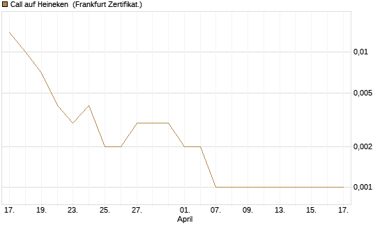 Call auf Heineken [Société Générale Effekten GmbH] Chart