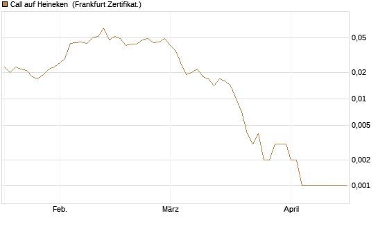 Call auf Heineken [Société Générale Effekten GmbH] Chart
