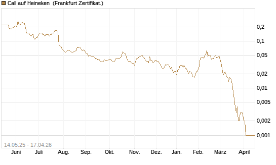 Call auf Heineken [Société Générale Effekten GmbH] Chart