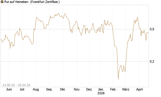 Put auf Heineken [Société Générale Effekten GmbH] Chart