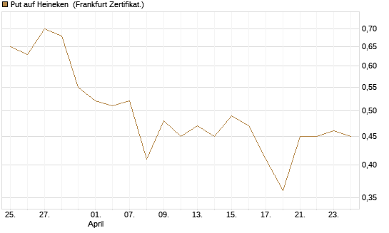 Put auf Heineken [Société Générale Effekten GmbH] Chart