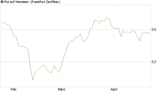 Put auf Heineken [Société Générale Effekten GmbH] Chart
