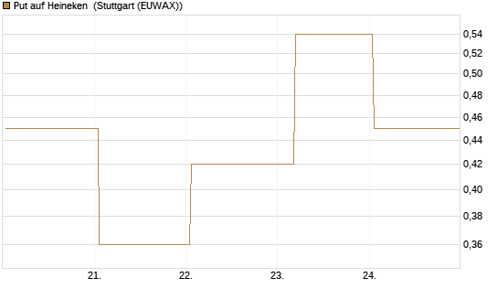 Put auf Heineken [Société Générale Effekten GmbH] Chart