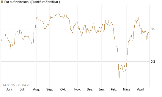 Put auf Heineken [Société Générale Effekten GmbH] Chart
