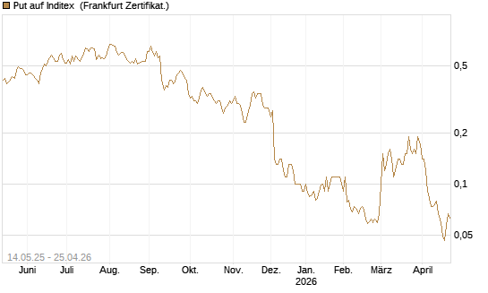 Put auf Inditex [Société Générale Effekten GmbH] Chart