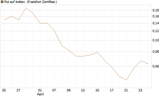 Put auf Inditex [Société Générale Effekten GmbH] Chart
