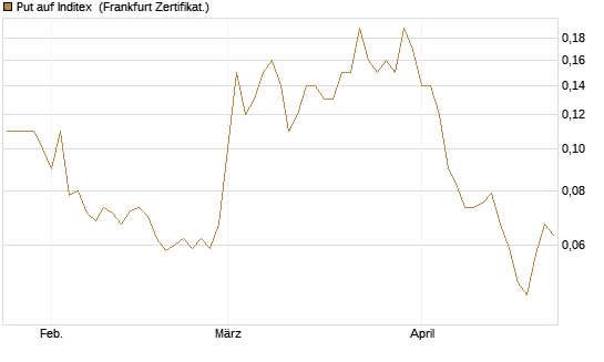 Put auf Inditex [Société Générale Effekten GmbH] Chart