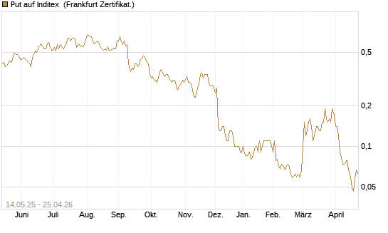 Put auf Inditex [Société Générale Effekten GmbH] Chart