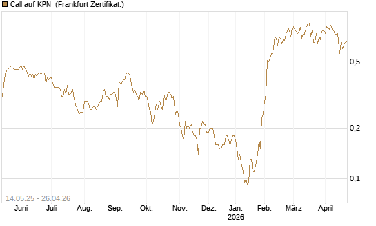 Call auf KPN [Société Générale Effekten GmbH] Chart