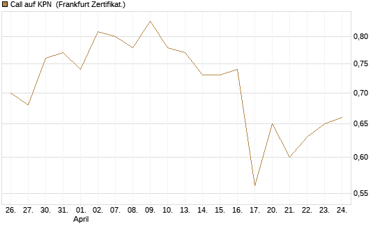 Call auf KPN [Société Générale Effekten GmbH] Chart