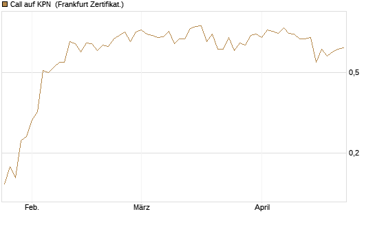 Call auf KPN [Société Générale Effekten GmbH] Chart