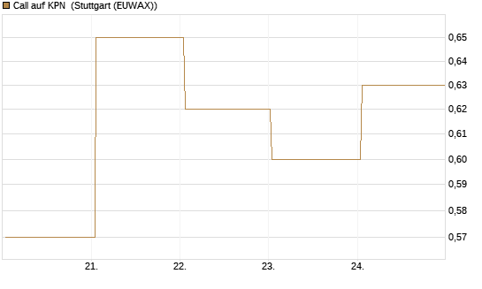 Call auf KPN [Société Générale Effekten GmbH] Chart