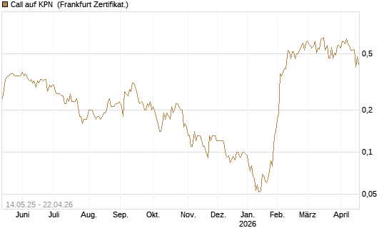 Call auf KPN [Société Générale Effekten GmbH] Chart