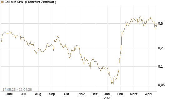 Call auf KPN [Société Générale Effekten GmbH] Chart