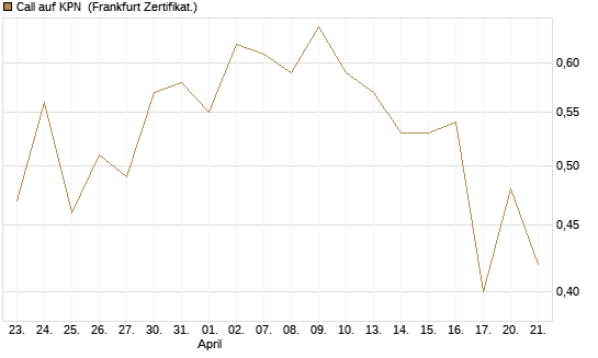 Call auf KPN [Société Générale Effekten GmbH] Chart