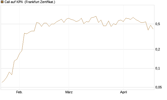 Call auf KPN [Société Générale Effekten GmbH] Chart