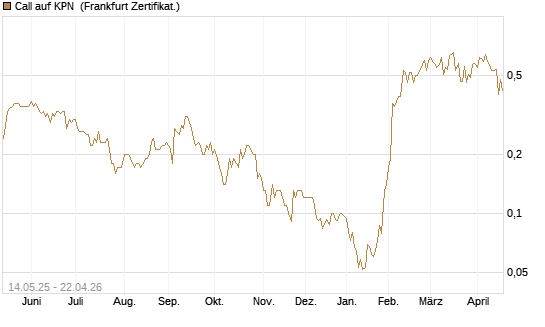 Call auf KPN [Société Générale Effekten GmbH] Chart