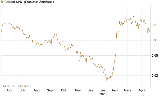 Call auf KPN [Société Générale Effekten GmbH] Chart