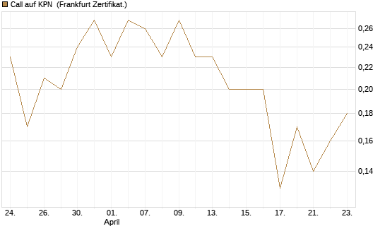 Call auf KPN [Société Générale Effekten GmbH] Chart