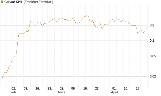 Call auf KPN [Société Générale Effekten GmbH] Chart