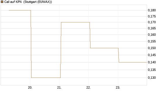 Call auf KPN [Société Générale Effekten GmbH] Chart