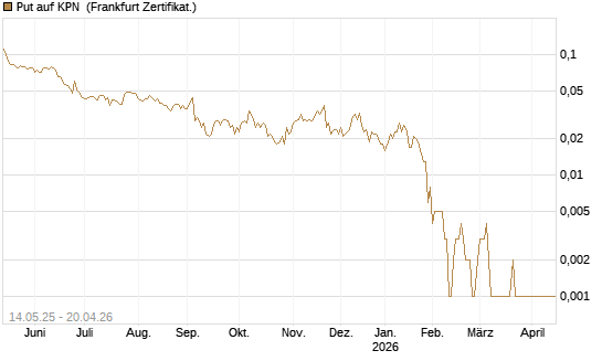 Put auf KPN [Société Générale Effekten GmbH] Chart