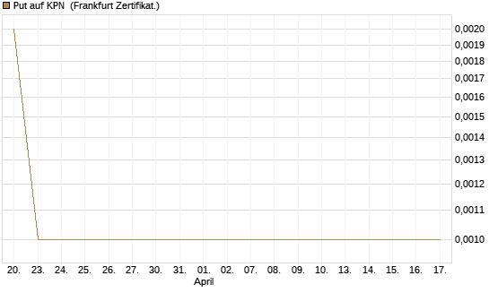 Put auf KPN [Société Générale Effekten GmbH] Chart