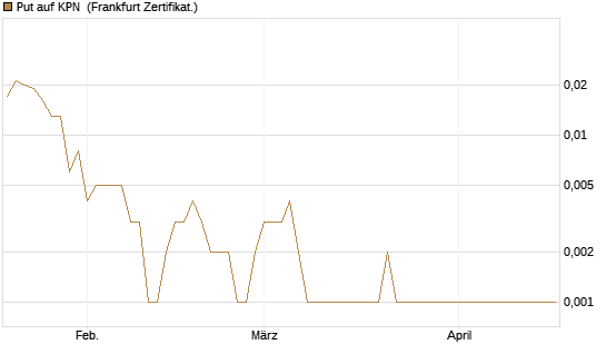 Put auf KPN [Société Générale Effekten GmbH] Chart