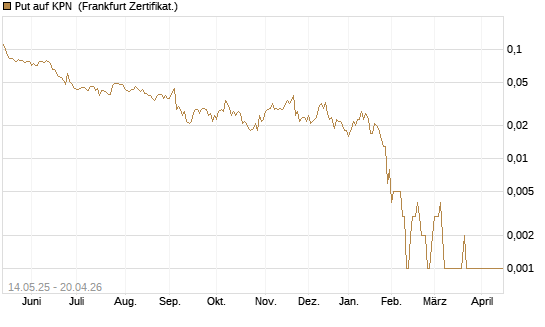 Put auf KPN [Société Générale Effekten GmbH] Chart