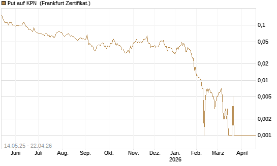 Put auf KPN [Société Générale Effekten GmbH] Chart
