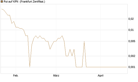 Put auf KPN [Société Générale Effekten GmbH] Chart