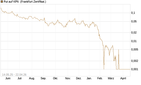 Put auf KPN [Société Générale Effekten GmbH] Chart