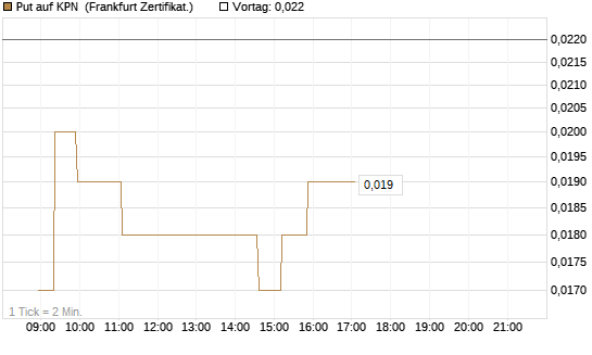Put auf KPN [Société Générale Effekten GmbH] Chart