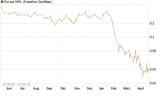 Put auf KPN [Société Générale Effekten GmbH] Chart