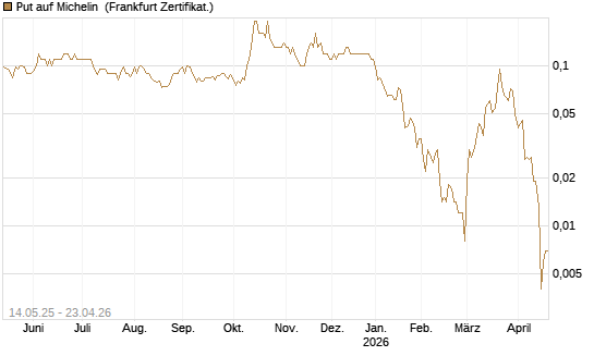 Put auf Michelin [Société Générale Effekten GmbH] Chart
