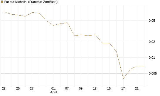 Put auf Michelin [Société Générale Effekten GmbH] Chart