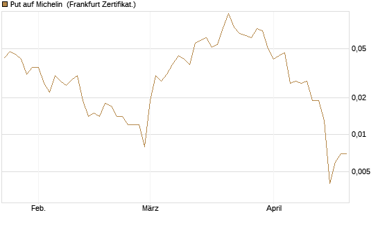 Put auf Michelin [Société Générale Effekten GmbH] Chart