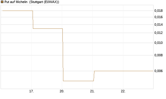 Put auf Michelin [Société Générale Effekten GmbH] Chart