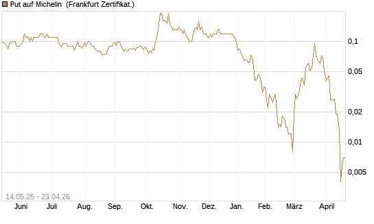 Put auf Michelin [Société Générale Effekten GmbH] Chart