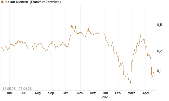 Put auf Michelin [Société Générale Effekten GmbH] Chart