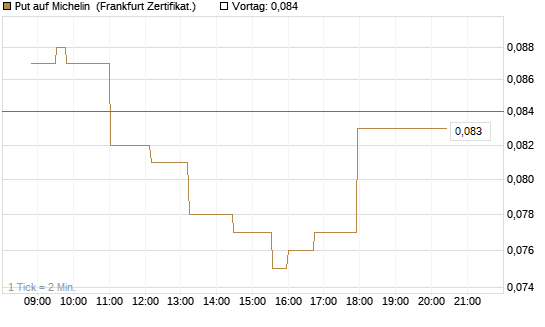 Put auf Michelin [Société Générale Effekten GmbH] Chart