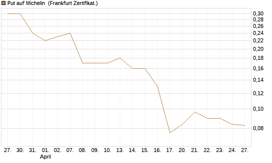 Put auf Michelin [Société Générale Effekten GmbH] Chart