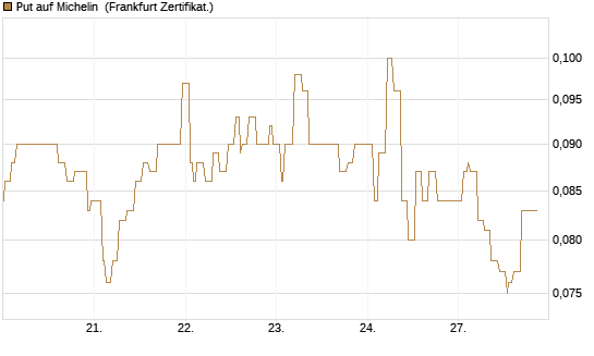 Put auf Michelin [Société Générale Effekten GmbH] Chart